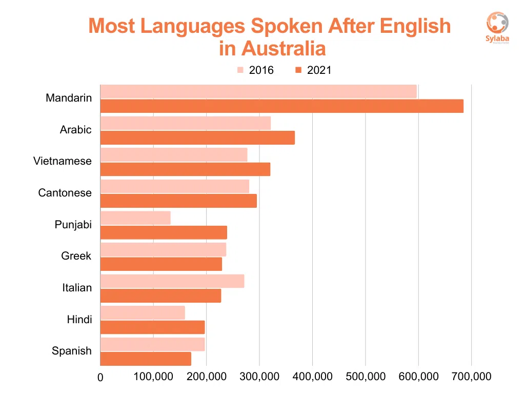 languages most spoken in Australia after English